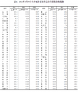 中国3月70城房价：更多城市新房环比上涨，广州福州领跑，一线城市房价同比涨