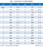 收藏！2020年31省市经济发展全方位对比 广东、苏州位居前二、湖北受疫情影响