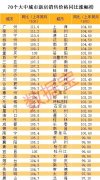 70城房价平均涨4.3%，广州涨11.6%全国第一！地产板块历史首次破净，惊现0.2倍