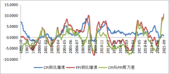 创纪录！PPI突破两位数，猪肉价格降幅还在扩大，CPI-PPI剪刀差连续9个月拉升…