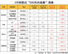 财联社3月C50风向指数调查：2月社融新增有望恢复同比多增 资金面进一步收紧概