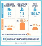 8.23万家定点医疗机构实现住院费用跨省直接结算 异地就医保障服务全国统一大